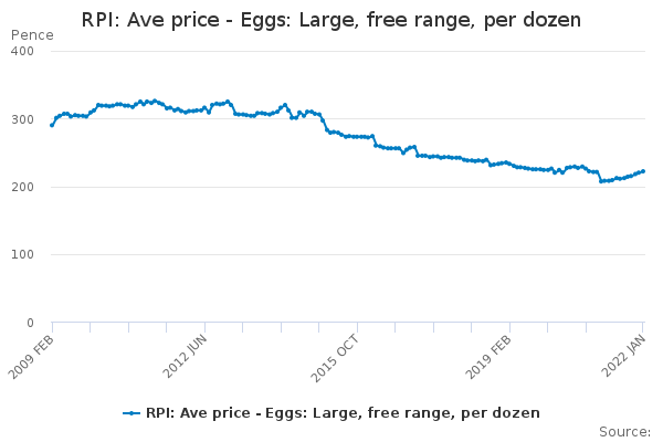 RPI: Ave price - Eggs: Large, free range, per dozen