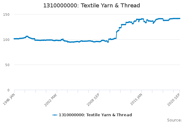 1310000000: Textile Yarn & Thread