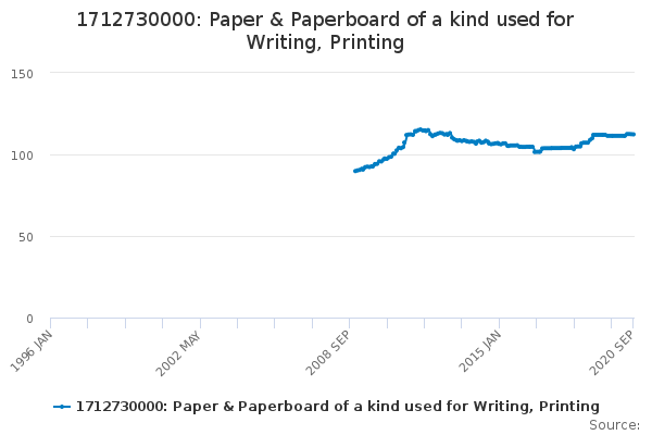 1712730000: Paper & Paperboard of a kind used for Writing, Printing