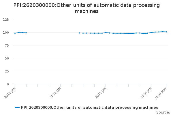 PPI:2620300000:Other units of automatic data processing machines ...