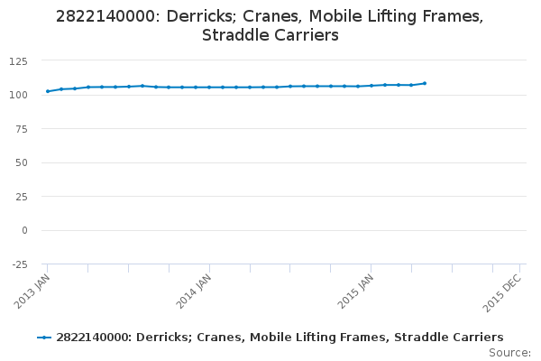 2822140000: Derricks; Cranes, Mobile Lifting Frames, Straddle Carriers  
