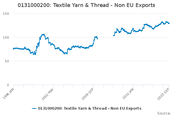 0131000200: Textile Yarn & Thread - Non EU Exports