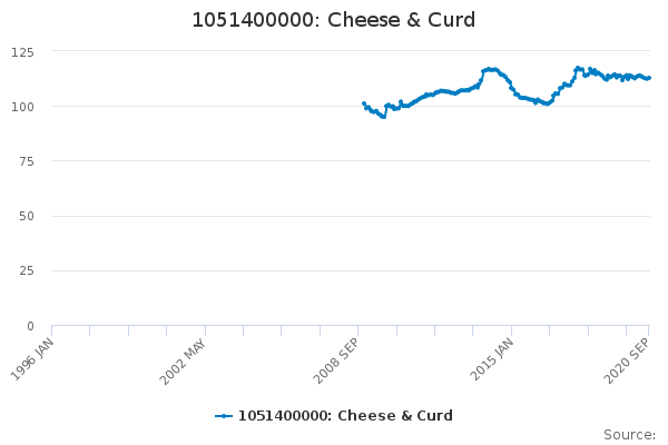 1051400000: Cheese & Curd