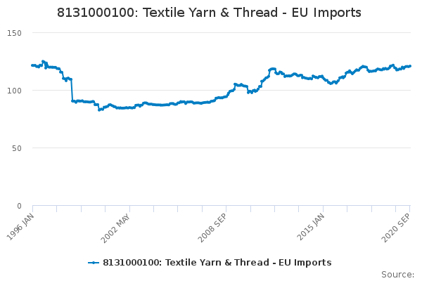 8131000100: Textile Yarn & Thread - EU Imports