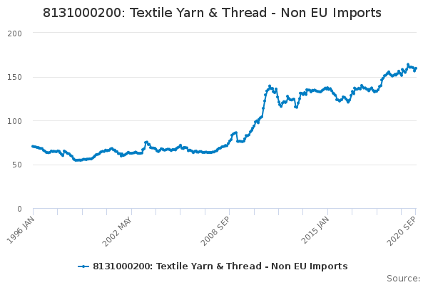 8131000200: Textile Yarn & Thread - Non EU Imports