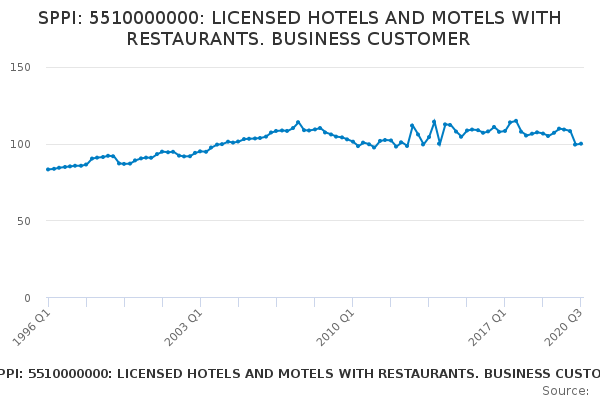 SPPI: 5510000000: LICENSED HOTELS AND MOTELS WITH RESTAURANTS. BUSINESS CUSTOMER