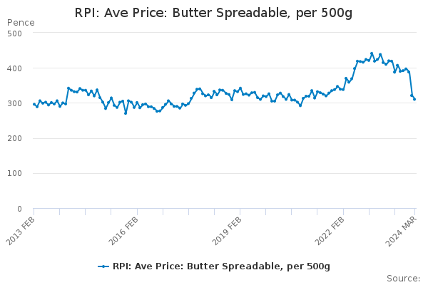 RPI: Ave Price: Butter Spreadable, per 500g