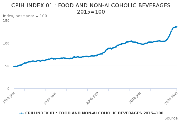 CPIH INDEX 01 : FOOD AND NON-ALCOHOLIC BEVERAGES 2015=100