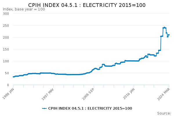 CPIH INDEX 04.5.1 : ELECTRICITY 2015=100