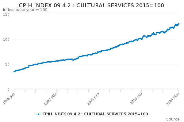 CPIH INDEX 09.4.2 : CULTURAL SERVICES 2015=100