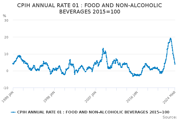 CPIH ANNUAL RATE 01 : FOOD AND NON-ALCOHOLIC BEVERAGES 2015=100