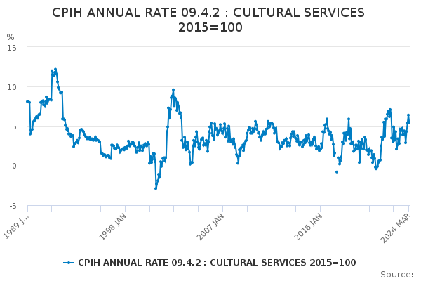 CPIH ANNUAL RATE 09.4.2 : CULTURAL SERVICES 2015=100