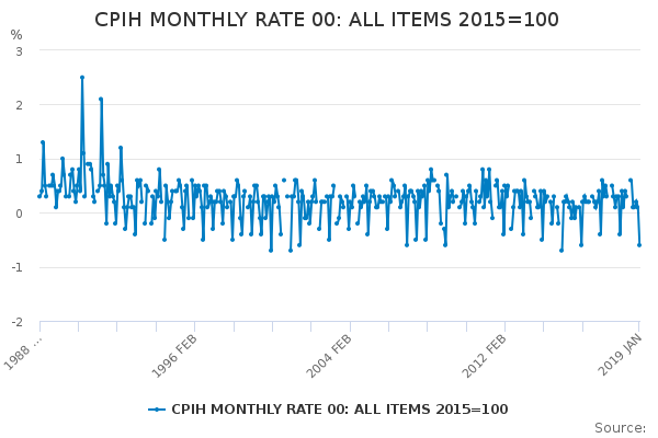 CPIH MONTHLY RATE 00: ALL ITEMS 2015=100