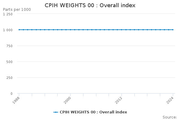 CPIH WEIGHTS 00 : Overall index