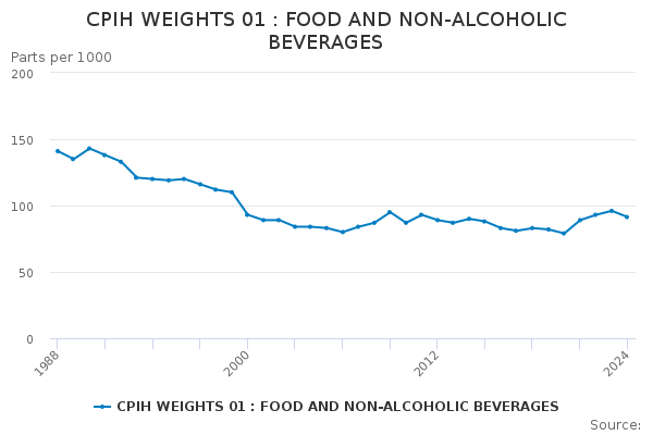 CPIH WEIGHTS 01 : FOOD AND NON-ALCOHOLIC BEVERAGES