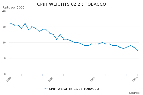 CPIH WEIGHTS 02.2 : TOBACCO
