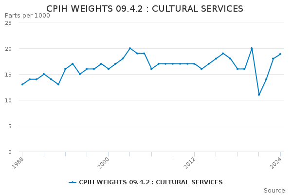 CPIH WEIGHTS 09.4.2 : CULTURAL SERVICES