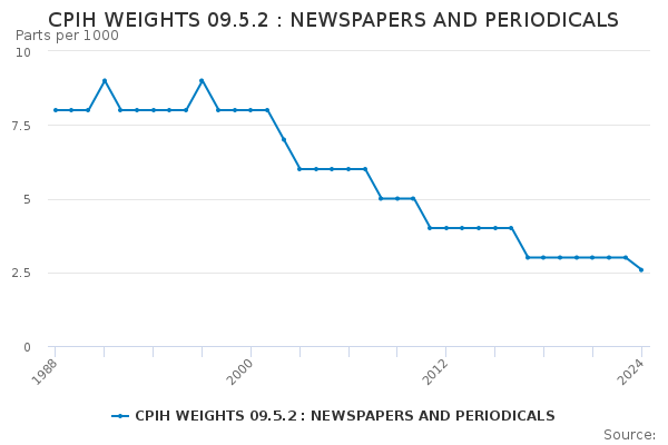 CPIH WEIGHTS 09.5.2 : NEWSPAPERS AND PERIODICALS - Office for National ...