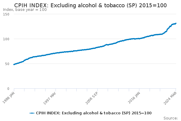 CPIH INDEX: Excluding alcohol & tobacco (SP) 2015=100