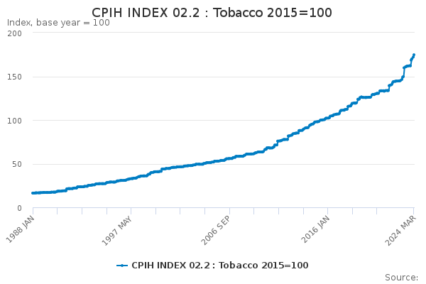 CPIH INDEX 02.2 : Tobacco 2015=100