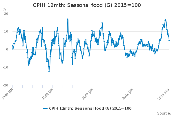CPIH 12mth: Seasonal food (G) 2015=100 - Office for National Statistics