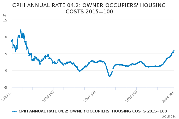 CPIH ANNUAL RATE 04.2: OWNER OCCUPIERS' HOUSING COSTS 2015=100 - Office ...