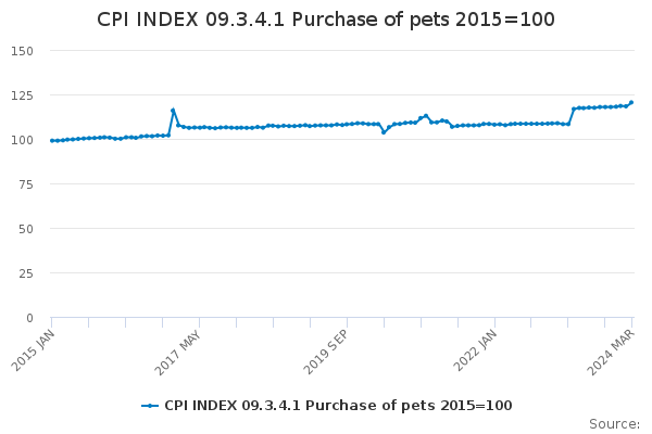 CPI INDEX 09.3.4.1 Purchase of pets 2015=100