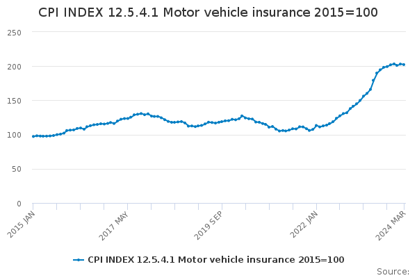 CPI INDEX 12.5.4.1 Motor vehicle insurance 2015=100