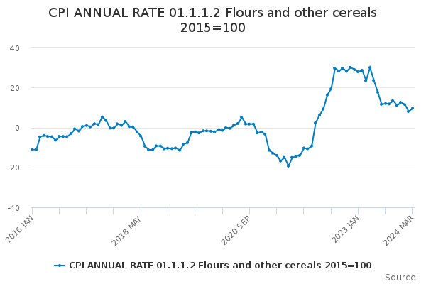 CPI ANNUAL RATE 01.1.1.2 Flours and other cereals 2015=100