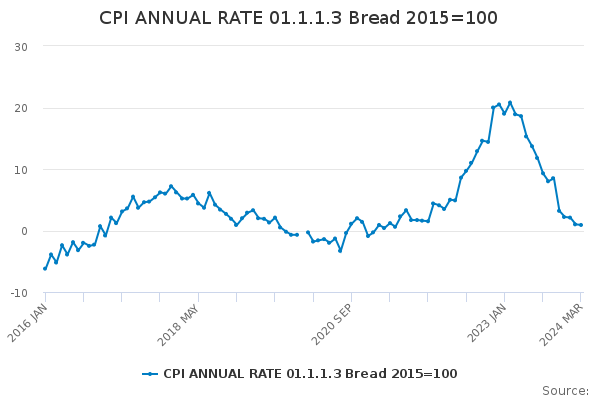 CPI ANNUAL RATE 01.1.1.3 Bread 2015=100