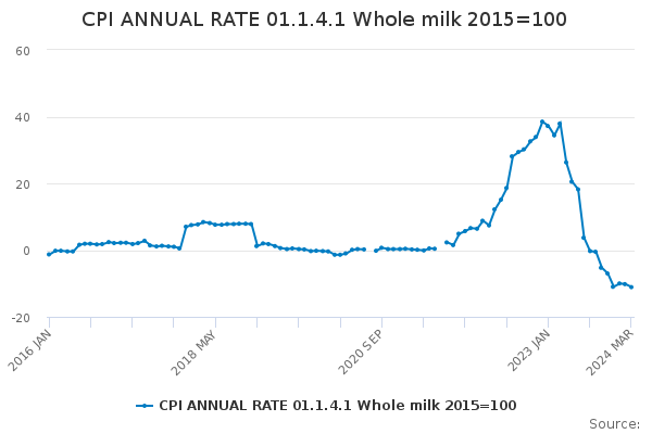 CPI ANNUAL RATE 01.1.4.1 Whole milk 2015=100