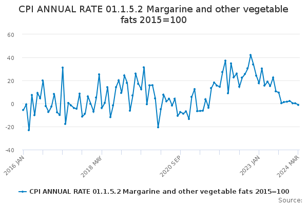 CPI ANNUAL RATE 01.1.5.2 Margarine and other vegetable fats 2015=100