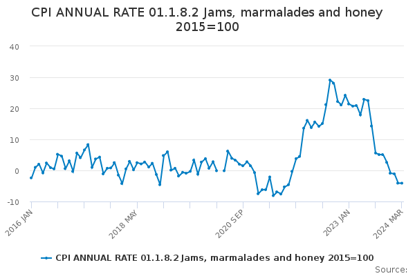 CPI ANNUAL RATE 01.1.8.2 Jams, marmalades and honey 2015=100