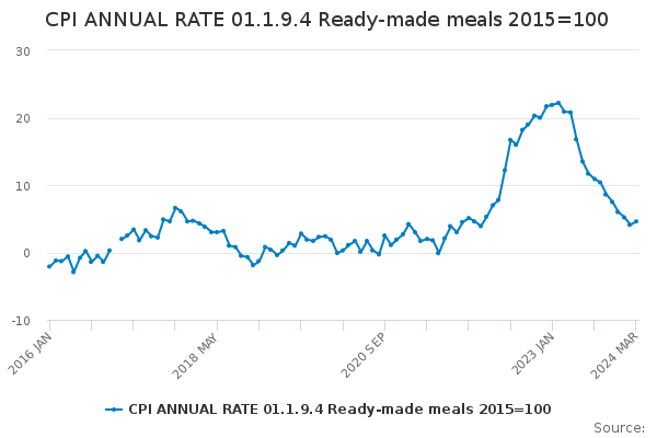 CPI ANNUAL RATE 01.1.9.4 Ready-made meals 2015=100