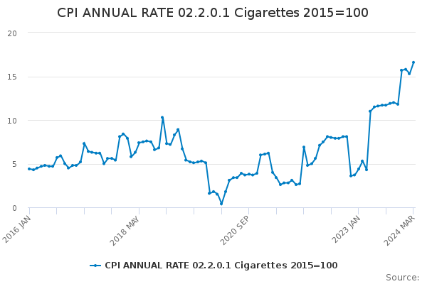 CPI ANNUAL RATE 02.2.0.1 Cigarettes 2015=100