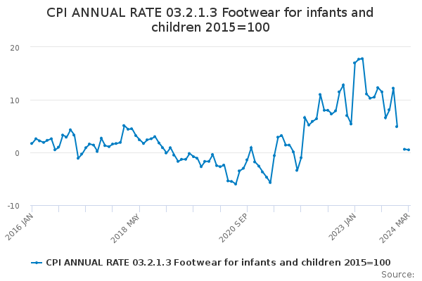CPI ANNUAL RATE 03.2.1.3 Footwear for infants and children 2015=100