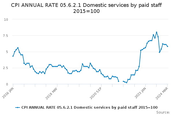 CPI ANNUAL RATE 05.6.2.1 Domestic services by paid staff 2015=100