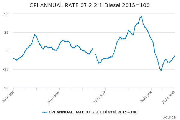 CPI ANNUAL RATE 07.2.2.1 Diesel 2015=100