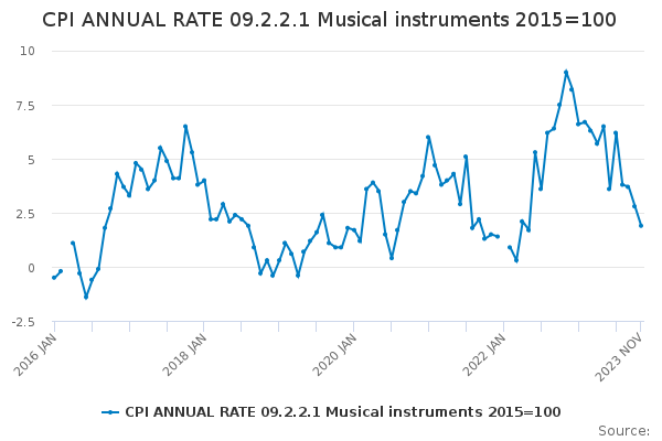 CPI ANNUAL RATE 09.2.2.1 Musical instruments 2015=100 - Office for ...