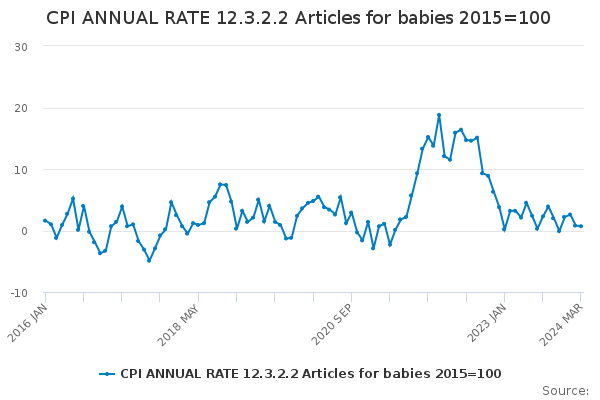 CPI ANNUAL RATE 12.3.2.2 Articles for babies 2015=100