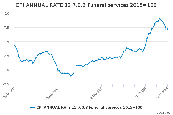 CPI ANNUAL RATE 12.7.0.3 Funeral services 2015=100