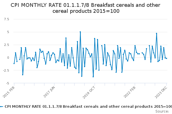 CPI MONTHLY RATE 01.1.1.7/8 Breakfast cereals and other cereal products ...
