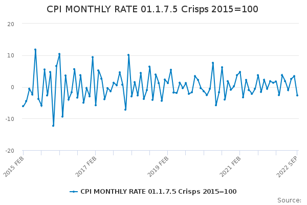 CPI MONTHLY RATE 01.1.7.5 Crisps 2015=100 - Office for National Statistics