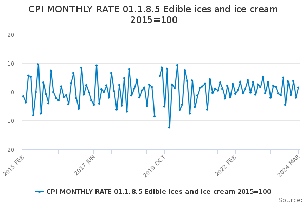 CPI MONTHLY RATE 01.1.8.5 Edible ices and ice cream 2015=100