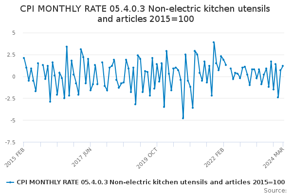 CPI MONTHLY RATE 05.4.0.3 Non-electric kitchen utensils and articles 2015=100