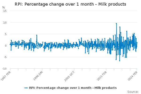 RPI: Percentage change over 1 month - Milk products - Office for ...