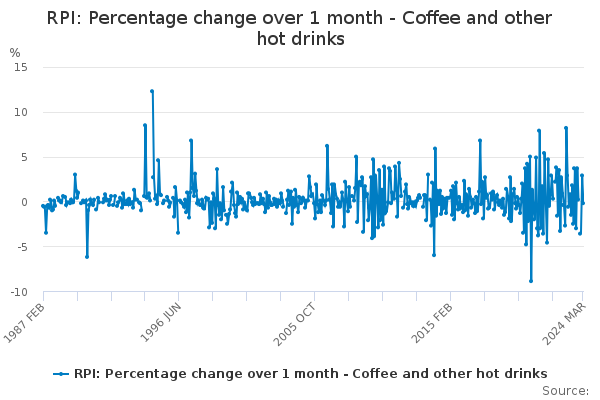 RPI: Percentage change over 1 month - Coffee and other hot drinks