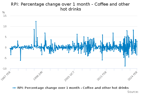 RPI: Percentage change over 1 month - Coffee and other hot drinks ...
