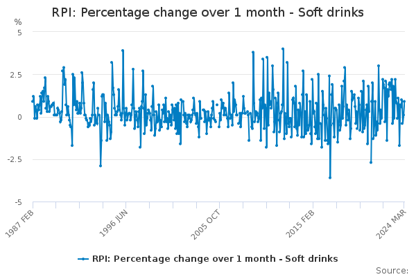 RPI: Percentage change over 1 month - Soft drinks
