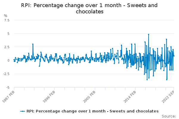 RPI: Percentage change over 1 month - Sweets and chocolates - Office ...